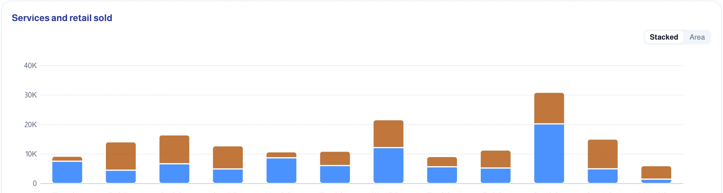 The revenue report with live charts, compared with the period before