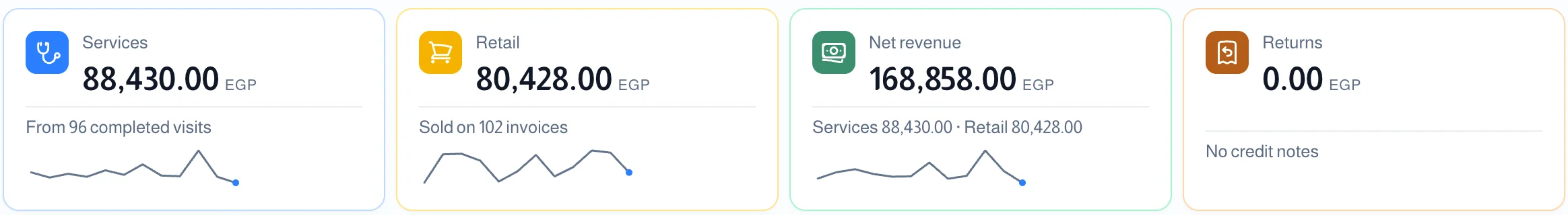 The revenue report with live charts, compared with the period before